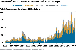 Liniengraph, der den Anstieg der Bankers Acceptance (BAA)-Emmissionen in verschiedenen Branchen zeigt, mit begleitendem erklärendem Text.