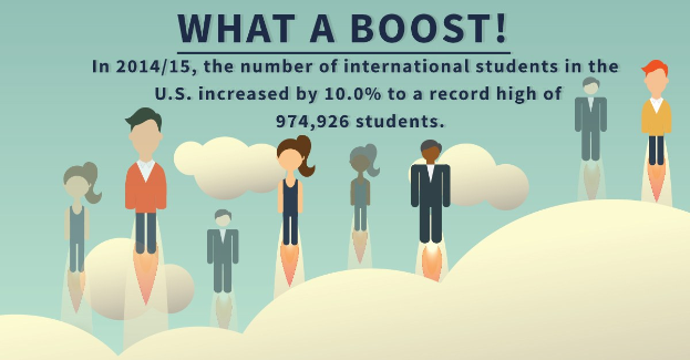 Plakat mit animierten Figuren und Text, der besagt, dass die internationale Studentenzahl in den USA um 10% auf 974.926 in 2014/15 gestiegen ist.