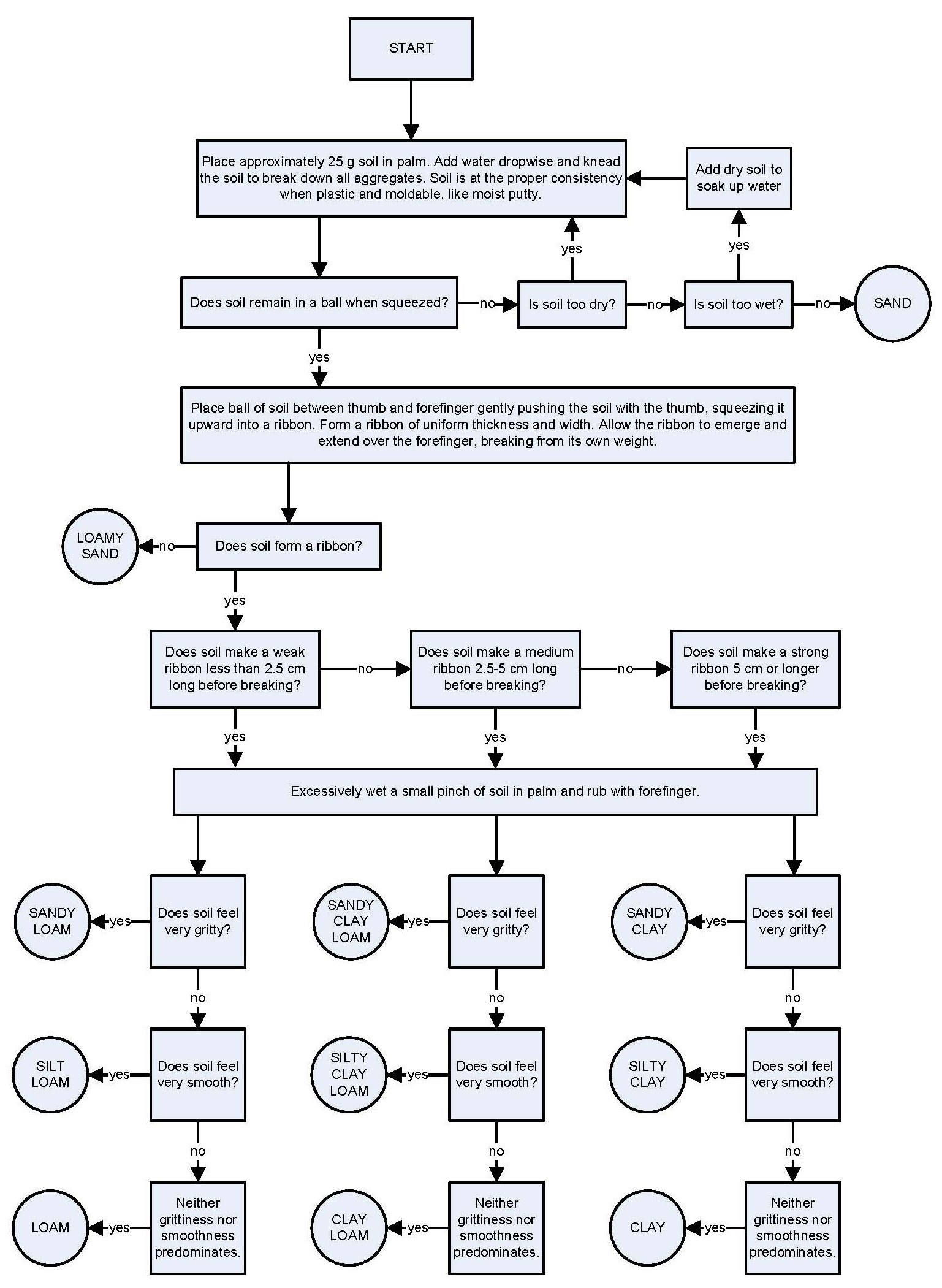 Flussdiagramm auf einem weißen Hintergrund, das die Schritte zur Erstellung eines Geschäftsprozesses umreißt, mit verbundenen Boxen, die mit "Problem identifizieren", "Plan entwickeln" und anderen beschriftet sind.