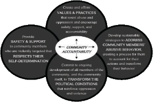 Ein Kreis mit 'Gemeinschaftsverantwortung' in der Mitte, umgeben von drei sich überschneidenden Kreisen, die durch Pfeile verbunden sind, alles in fetter, heller und leuchtender Farbe.
