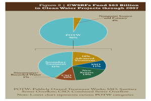 Tortendiagramm, das die Förderbeträge für sauberes Wasser durch 2007 zeigt, mit Textdetails auf dem Plakat.