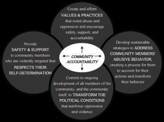 Diagramm zeigt "community accountability" in einem zentralen Kreis, der durch Pfeile mit drei überlappenden Kreisen verbunden ist, mit fetter Schrift und leuchtenden Farben.