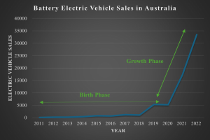 Liniengraph, der den Anstieg der Verkäufe von batteriebetriebenen Elektrofahrzeugen in Australien zeigt, mit begleitendem erklärendem Text.