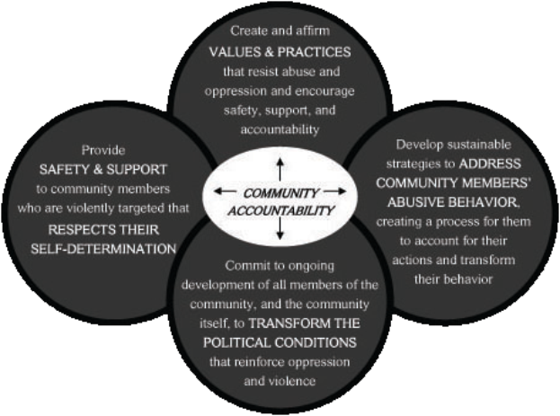 Ein Kreis mit 'Gemeinschaftsverantwortung' in der Mitte, umgeben von drei sich überschneidenden Kreisen, die durch Pfeile verbunden sind, alles in fetter, heller und leuchtender Farbe.