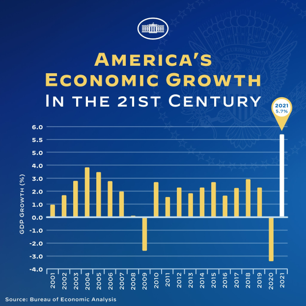 Blauer Plakat mit Text und einem Balkendiagramm, das das 21. Jahrhundert umfassende wirtschaftliche Wachstum der USA darstellt, wobei jeder Balken ein Jahr repräsentiert und seine Höhe die Wachstumsrate zeigt.