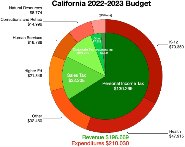 Tortendiagramm, das den Haushalt von Kalifornien 2022-2023 nach Einnahmen, Ausgaben und anderen finanziellen Zuordnungen aufschlüsselt, wobei die Abschnittsgrößen den Beträgen entsprechen.