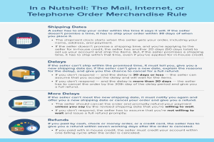 Ein Plakat mit fetter Schrift und bunten Bildern, das die Regeln für den Versand, das Internet oder die Bestellung per Telefon in klarer und verständlicher Weise darlegt.