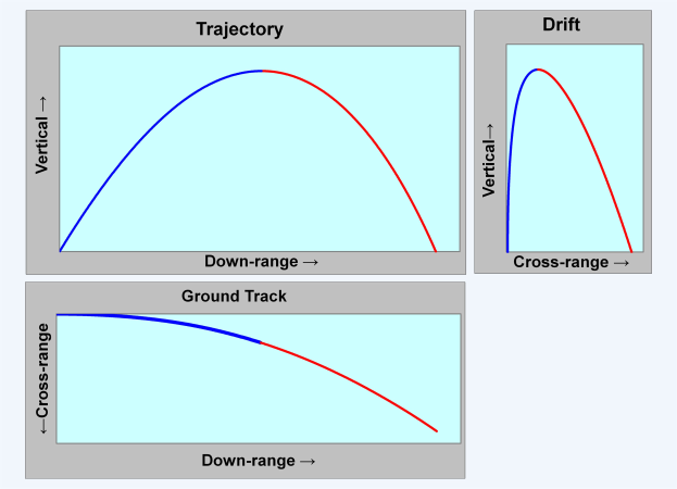Diagramm, das drei beschriftete Kurven zeigt, die verschiedene Arten von Verkehr und Bodenbahnen auf einem weißen Hintergrund darstellen.
