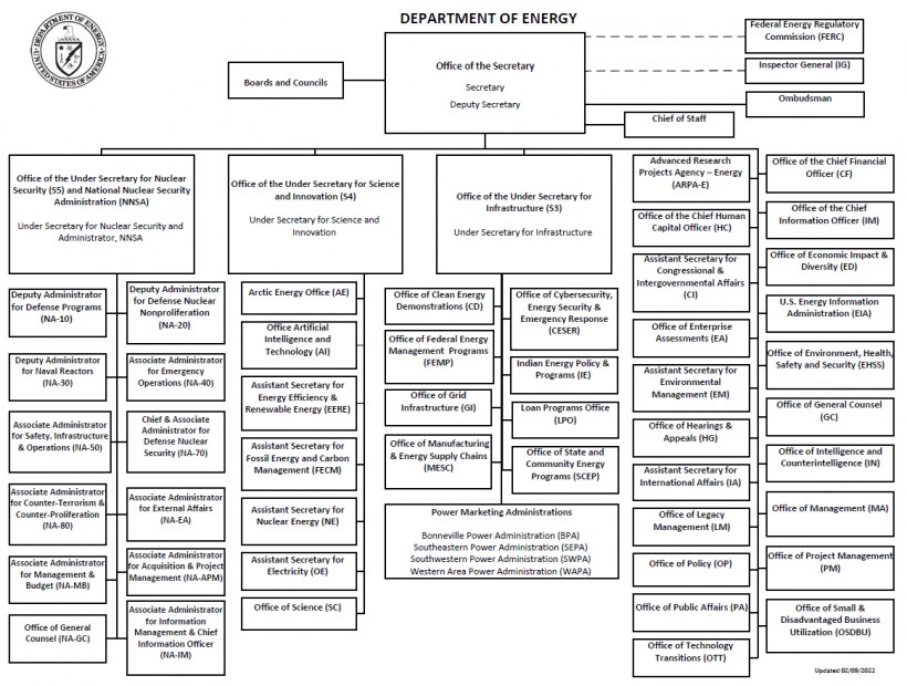 Organigramm des Energieministeriums mit einem Logo oben links, das verbundene Kästen zeigt, die verschiedene Bereiche und ihre Rollen darstellen.