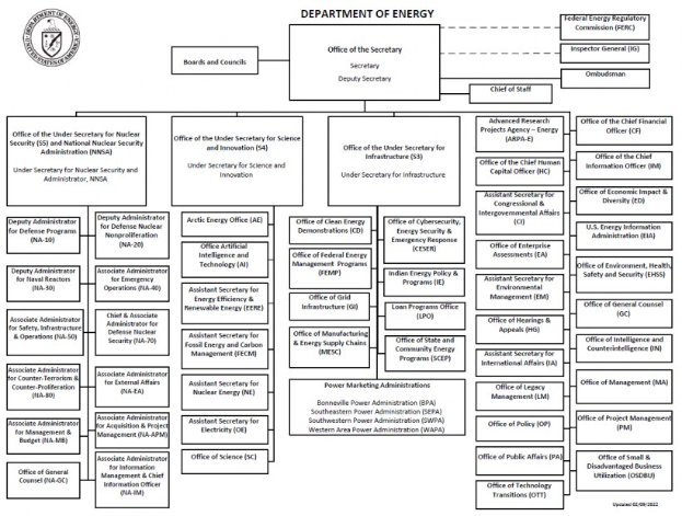 Organigramm des Energieministeriums mit einem Logo oben links, das verbundene Kästen zeigt, die verschiedene Bereiche und ihre Rollen darstellen.