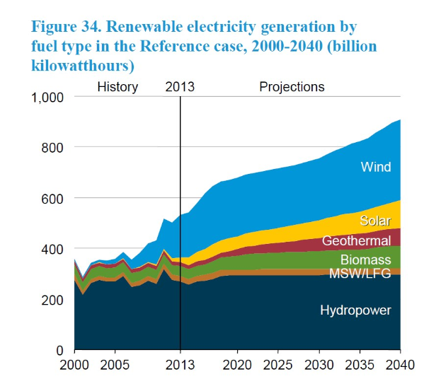 Balkendiagramm, das die erneuerbare Stromerzeugung nach Brennstofftyp von 2000 bis 2040 zeigt, mit begleitendem erklärendem Text.