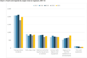 Ein Balkendiagramm, das die Anzahl der Todesopfer bei der Arbeit durch große Ereignisse oder Expositionen von 2017 bis 2021 zeigt, mit begleitendem Text.