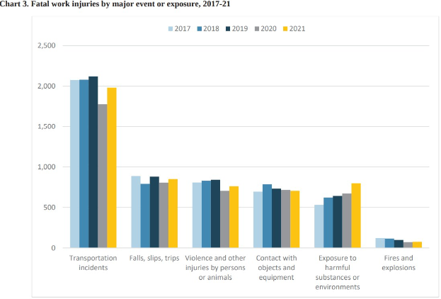 Ein Balkendiagramm, das die Anzahl der Todesopfer bei der Arbeit durch große Ereignisse oder Expositionen von 2017 bis 2021 zeigt, mit begleitendem Text.