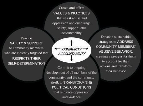 Ein Diagramm mit der überschrift "community accountability" und einem zentralen Kreis, der von drei überlappenden Kreisen umgeben ist, die durch Pfeile verbunden sind, alles in fetter, leuchtender Farbe.