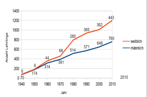 Linienchart, das den jährlichen Trend der Verkehrstoten in Deutschland vergleicht, mit blauer und roter Linie.