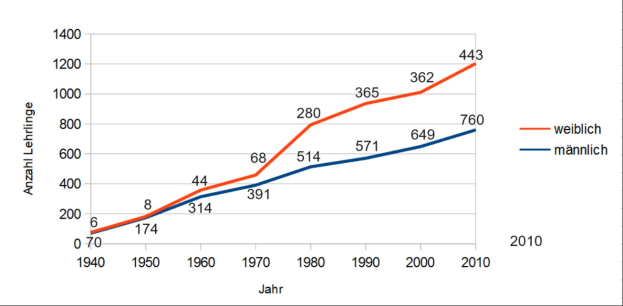 Linienchart, das den jährlichen Trend der Verkehrstoten in Deutschland vergleicht, mit blauer und roter Linie.